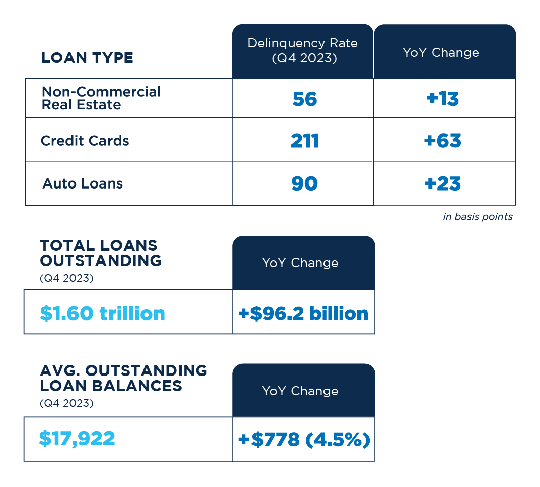 Data on delinquencies