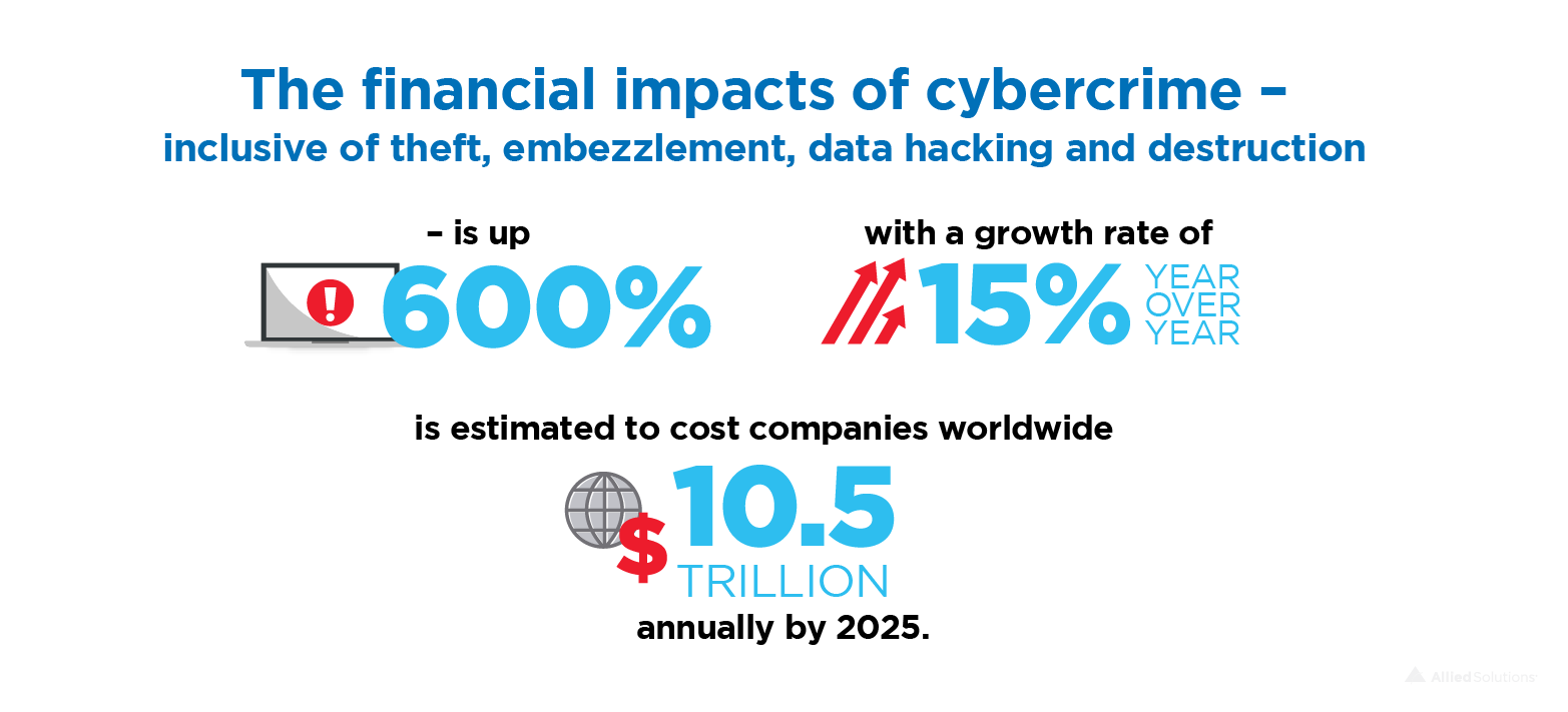 The financial impacts of cybercrime – inclusive of theft, embezzlement, data hacking and destruction – is up 600% and with a growth rate of 15% YoY, is estimated to cost companies worldwide $10.5 trillion annually by 2025.