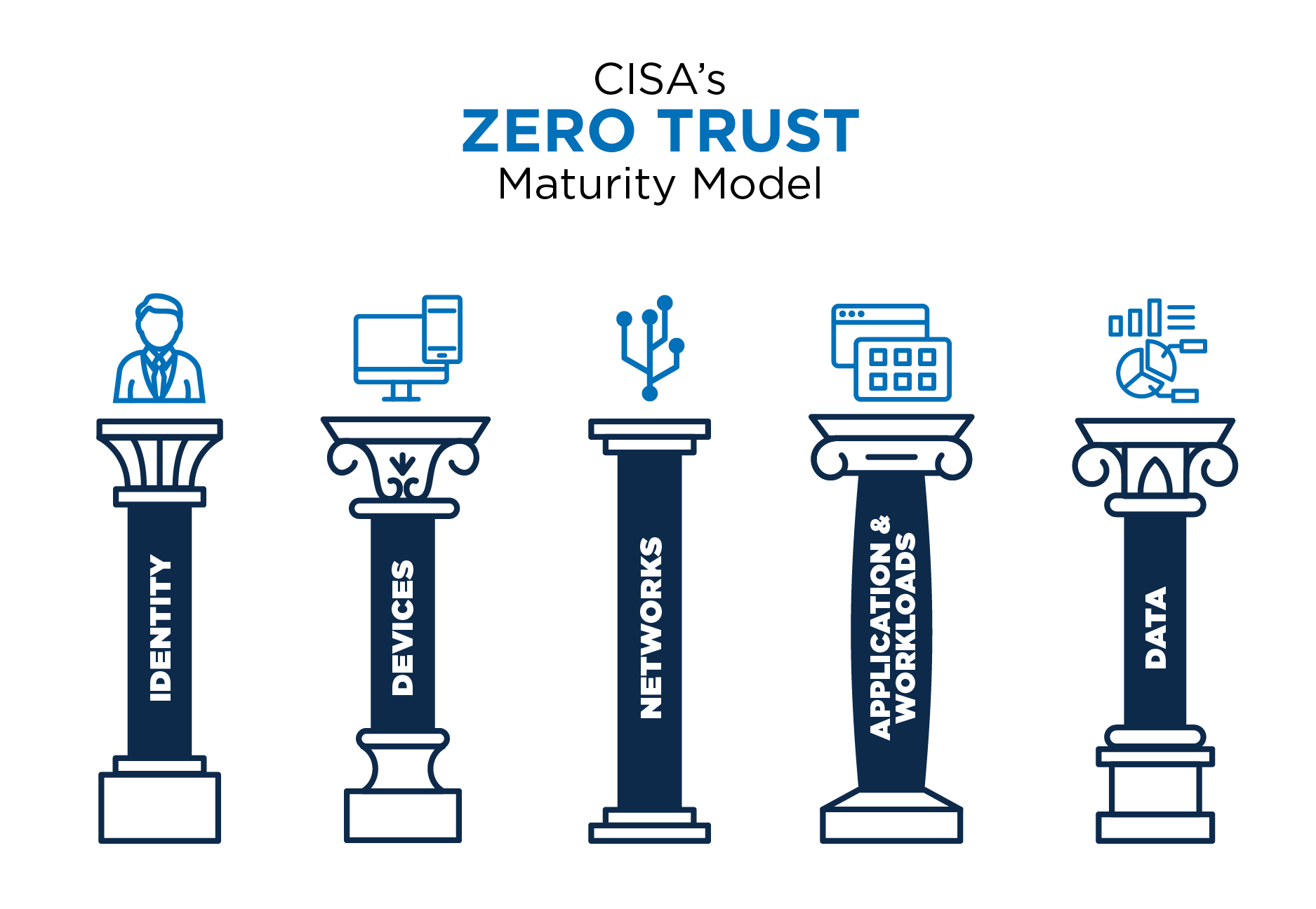 Zero Trust Maturity Model