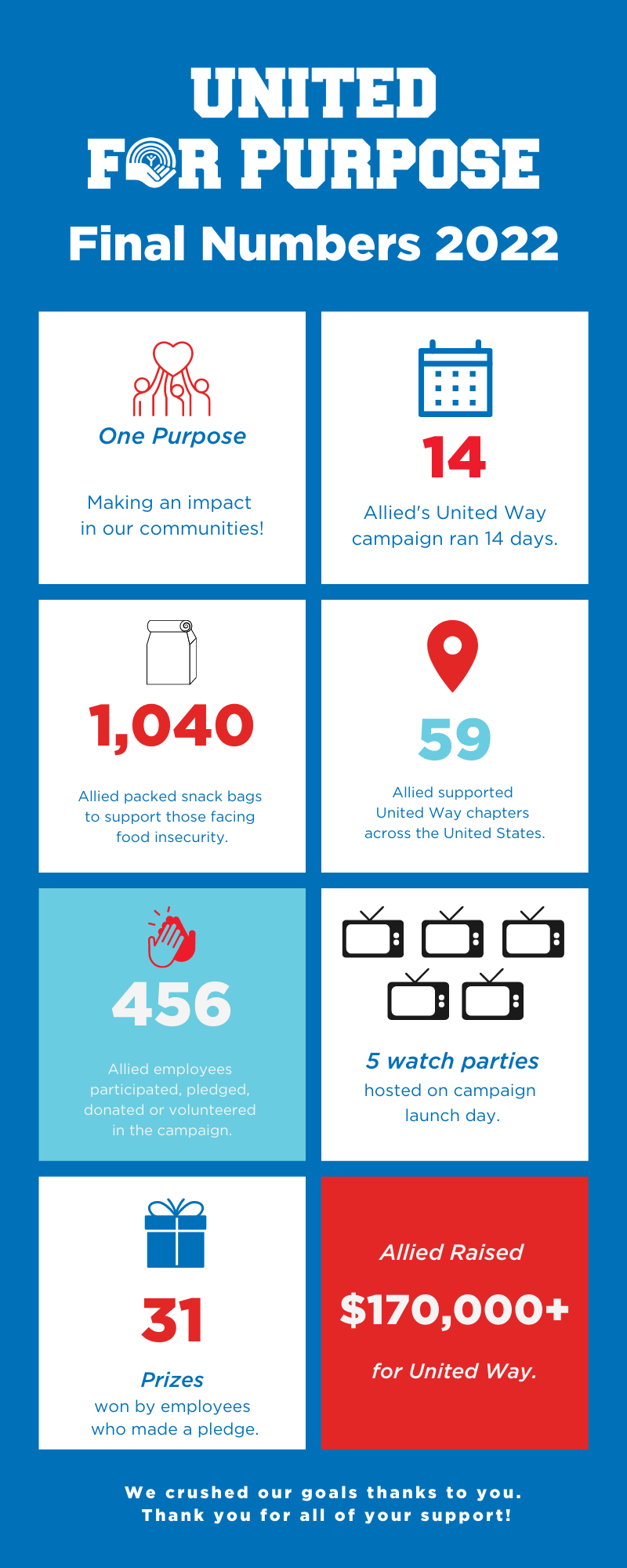 An image showing the United "For Purpose" final numbers of 2022 from Allied Solutions. The campaign ran for 14 days, assembling 1,040 snack bags to support those facing food insecurity. Efforts supported 59 United Way chapters across the United States, assisted by 456 Allied employees through volunteering or donations. 5 watch parties were hosted on the campaign launch day, and 31 prizes were given to employees who made pledges of support. The total amount raised by Allied was $170,000 for United Way.