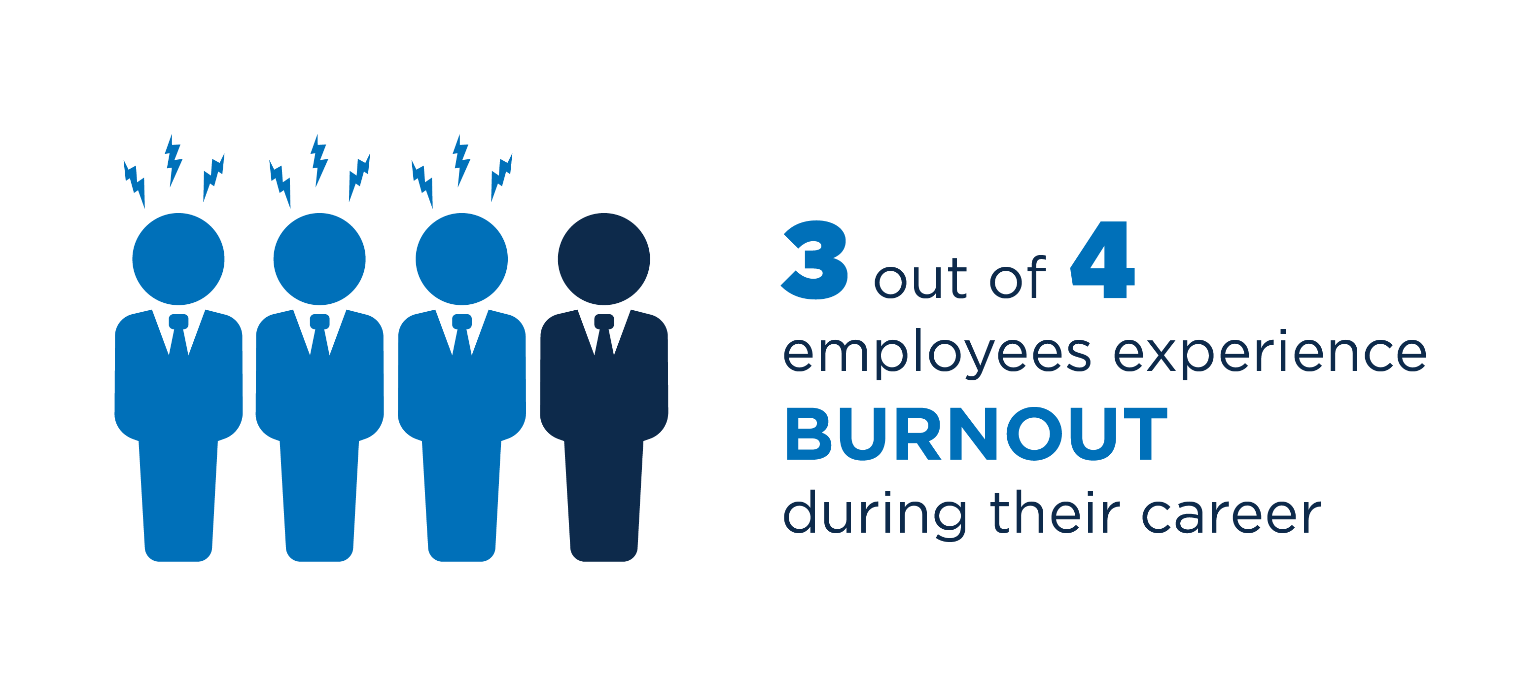 3 out of 4 employees experience burnout