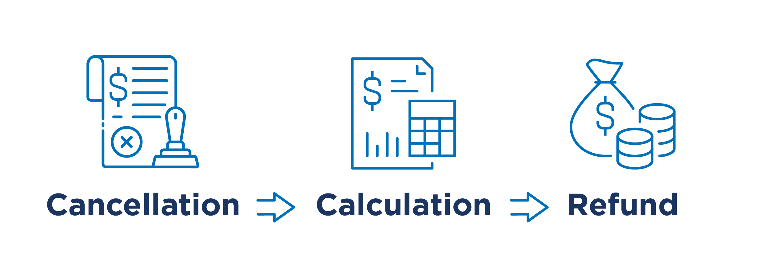 Cancellation to calculation to delivery of refund