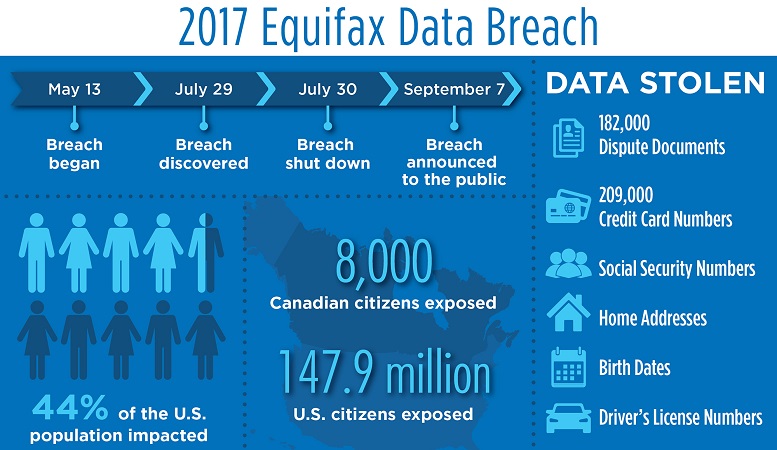 Image titled "2017 Equifax Data Breach". Image text includes: May 13: Breach began, July 29: Breach discovered, July 30: Breach shut down, September 7: Breach announced to the public. 44% of the U.S. population impacted. 8,000 Canadian citizens exposed. 147.9 million U.S. citizens exposed. Data stolen included: 182,000 Dispute documents, 209,000 credit card numbers, social security numbers, home addresses, birth dates, driver's license numbers.