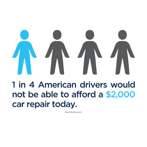 4 silhouettes of people, with one colored blue while the others are grey. Text below reads: 1 in 4 American drivers would not be able to afford a $2,000 car repair today.