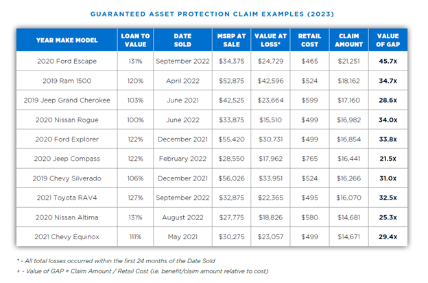 Guaranteed Asset Protection Claim examples table, showing a variety of car models, their sold dates, value loss, and more.