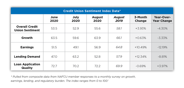 Credit Union Sentiment Index Data chat, with text reading, "Pulled from composite data from NAFCU member responses to a monthly survey on growth, earnings, lending, and regulatory burden. The index ranges from 0 to 100!".