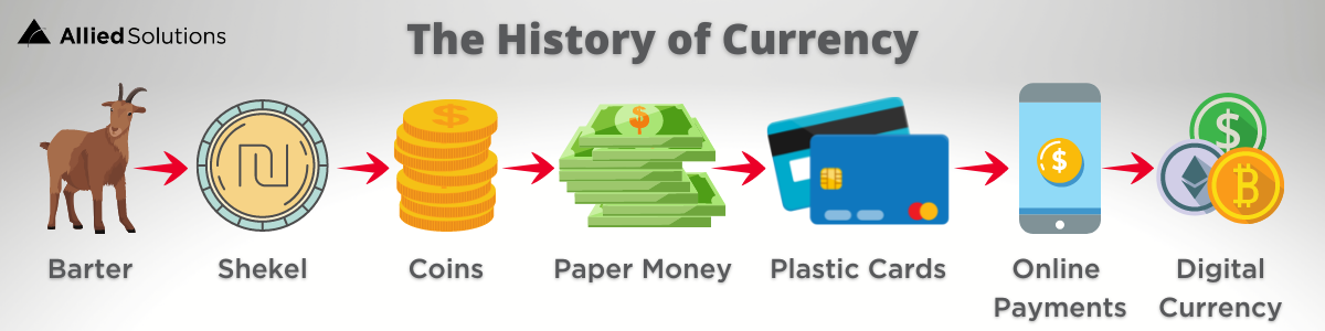 Image of the history of currency. The first being "Barter" with an image of a goat. Second was the "Shekel" with an image of a Shekel, a circular object. Third was the "Coins" with an image of stacked gold coins. Fourth was "Paper Money" with an image of stacked cash. Fifth was "Plastic Cards" with an image of a the front and back of a credit card. Sixth was the "Online Payments" with an image of a smart phone with a dollar sign on the screen. Seven is the "Digital Currency" with an image of tree different colored coins, each representing didn't forms of digital currency.