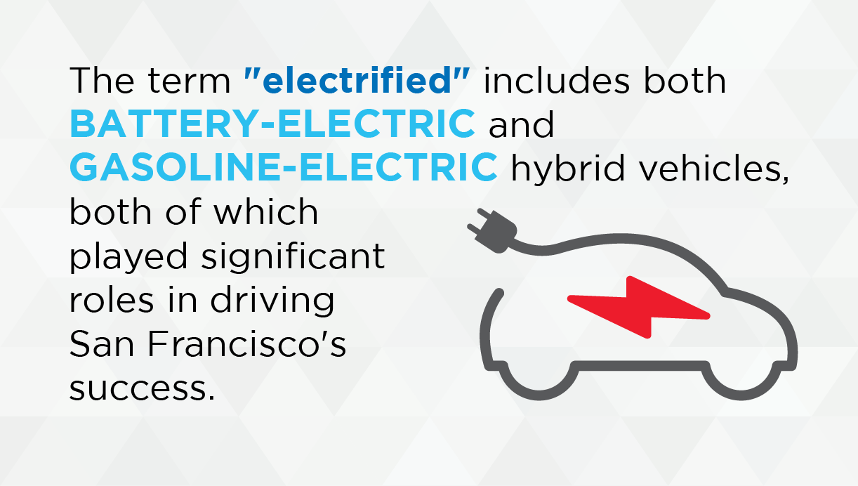 The term "electrified" includes both battery-electric and gasoline-electric hybrid vehicles, both of which played significant roles in driving San Francisco's success.