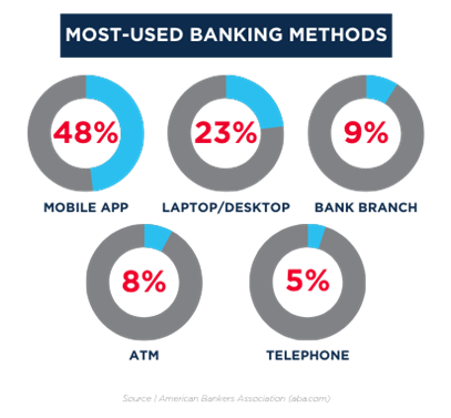 Most used banking methods: 48% via mobile app, 23% via laptop or desktop, 9% via bank branch, 8% via ATM, and 5% via telephone