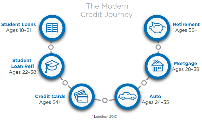 Image showing the Modern Credit Journey. The first part of the journey is student loans, ages 18 to 21. The second part is student loan Refi, ages 22 to 38. Third part is credit cards, ages 24 and older. Fourth part is auto, ages 24 to 35. Fifth part is mortgage, ages 28 to 38. Sixth part is retirement, ages 58 and older.