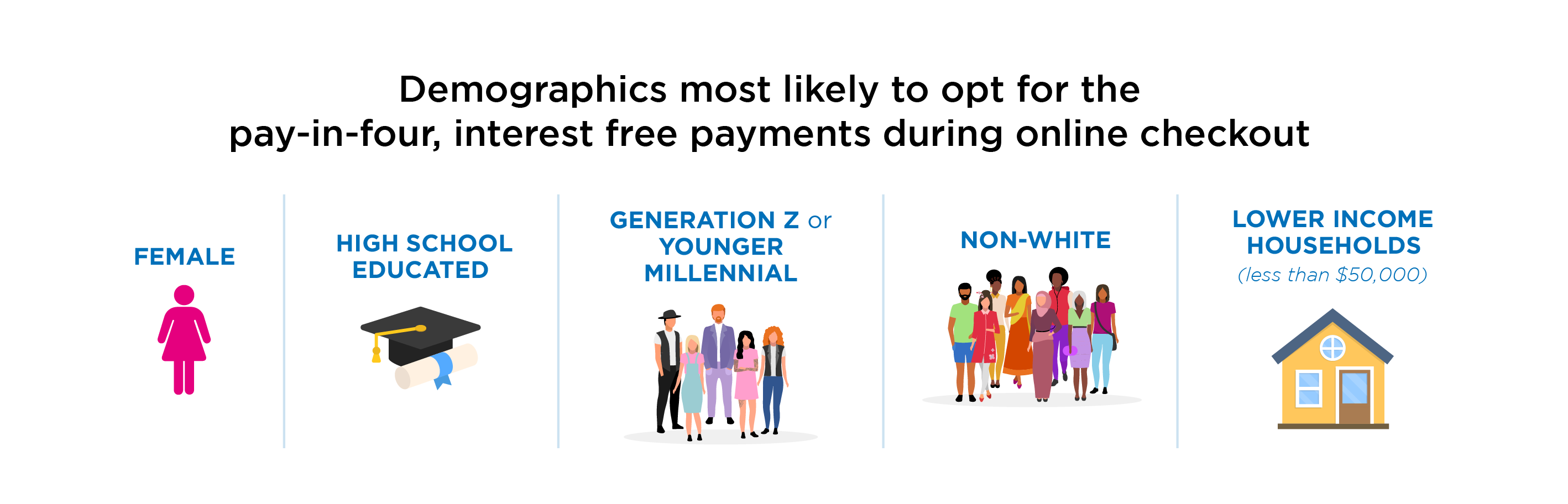 Common BNPL users: Female, high school educated, Generation Z or younger Millennial, non-white, or lower income households (less than $50,000) are all demographics most likely to opt for the pay-in-four, interest free payments during online checkout.