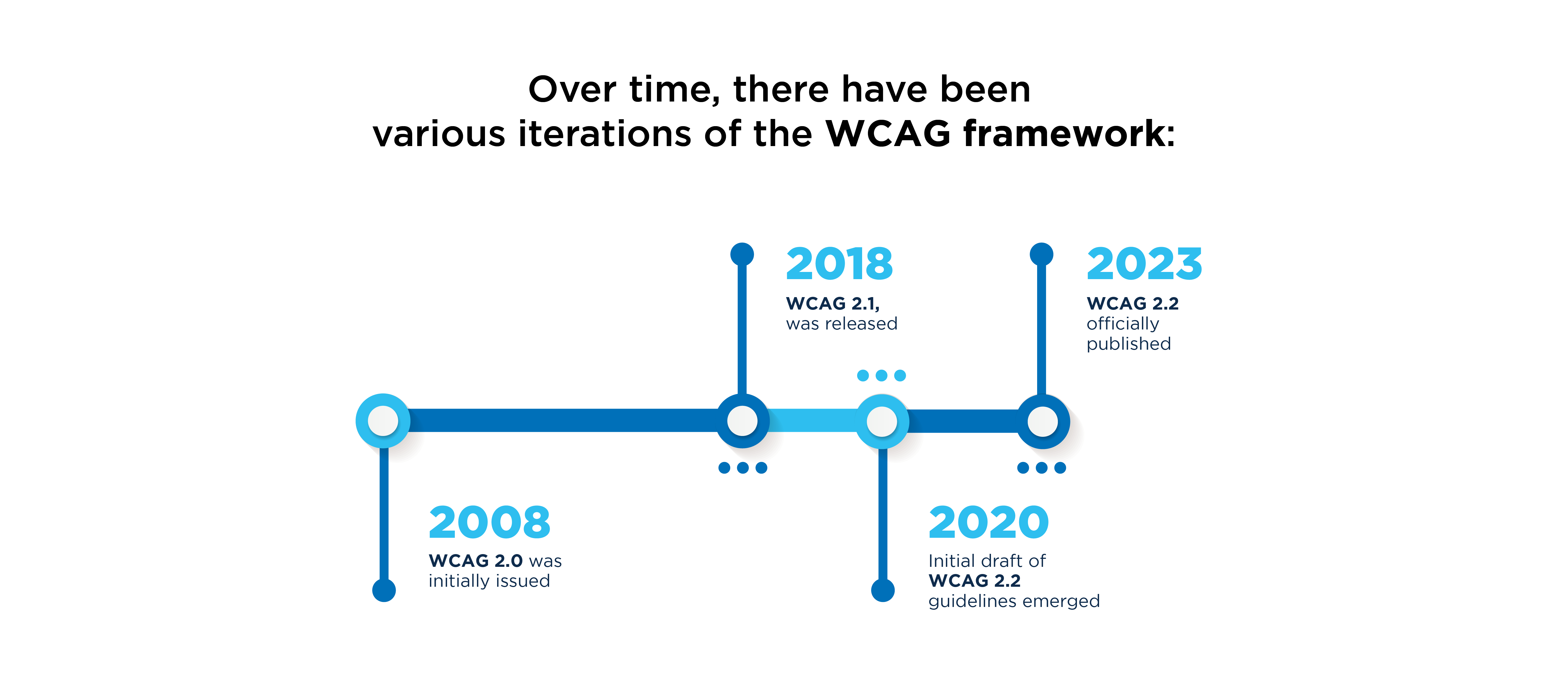 Over time, there have been various iterations of the WCAG framework:  WCAG 2.0 was initially issued in 2008.  The most recent version, WCAG 2.1, was released in 2018.  The initial draft of the forthcoming WCAG 2.2 guidelines emerged in February 2020 and was officially published on October 5th, 2023.