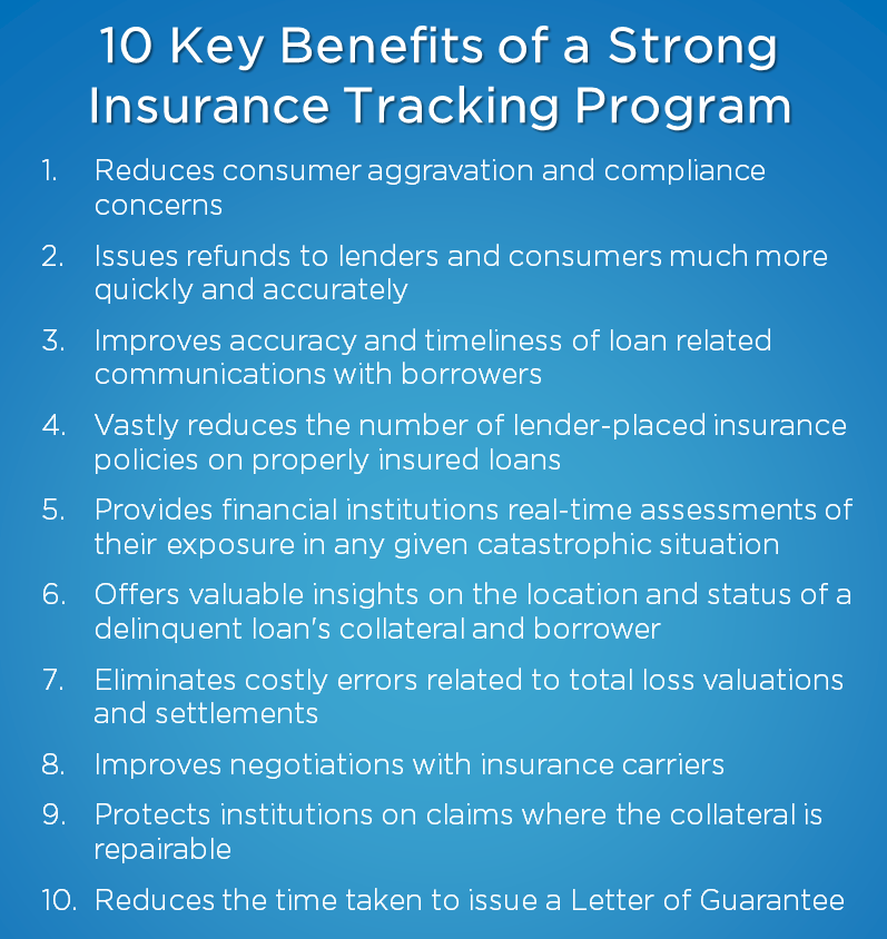 Image listing 10 key benefits of a strong insurance tracking program. First benefit is it reduces consumer aggravation and compliance concerns. Second benefit is issues refunds to lenders and consumers more quickly and accurately. Third benefit is it improves accuracy and timeliness of loan related communications with borrowers. Forth benefit is it vastly reduces the number of lender-placed insurance policies on properly insured loans. Fifth benefit is it provides financial institutions real-time assessments of their exposure in any given catastrophic situation. Sixth benefit is it offers valuable insights on the location and status of a delinquent loan's collateral and borrower. Seventh benefit is it eliminates costly errors related to total loss valuations and settlements. Eighth benefit is it improves negotiations with insurance carriers. Ninth benefit is it protects institutions on claims where the collateral is repairable. Tenth benefit is it will reduce the time taken to issue a Letter of Guarantee. 